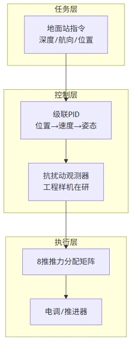 ROV运动控制分层架构